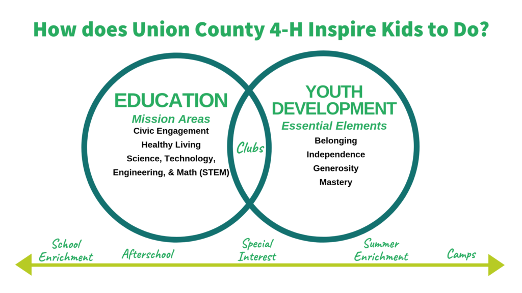 Union County 4-H Inspires Kids to Do by a combination of education and youth development opportunities